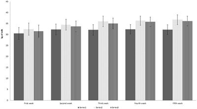 Effects of herbal supplements on milk production quality and specific blood parameters in heat-stressed early lactating cows